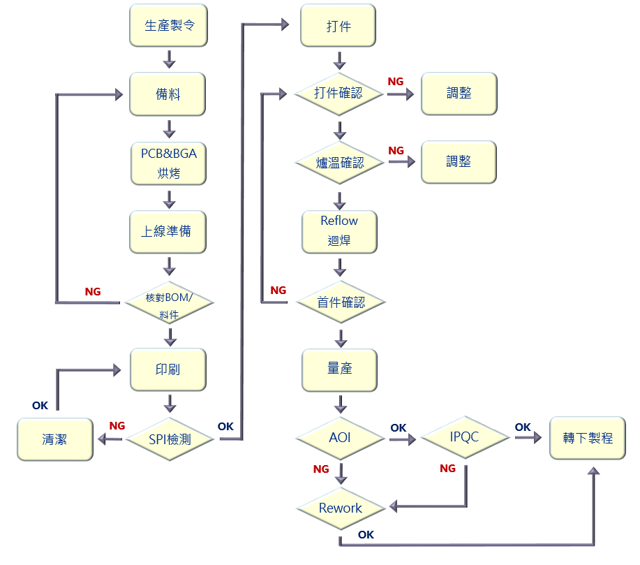 proimages/工廠照片/國智製程介紹-SMT-1.png