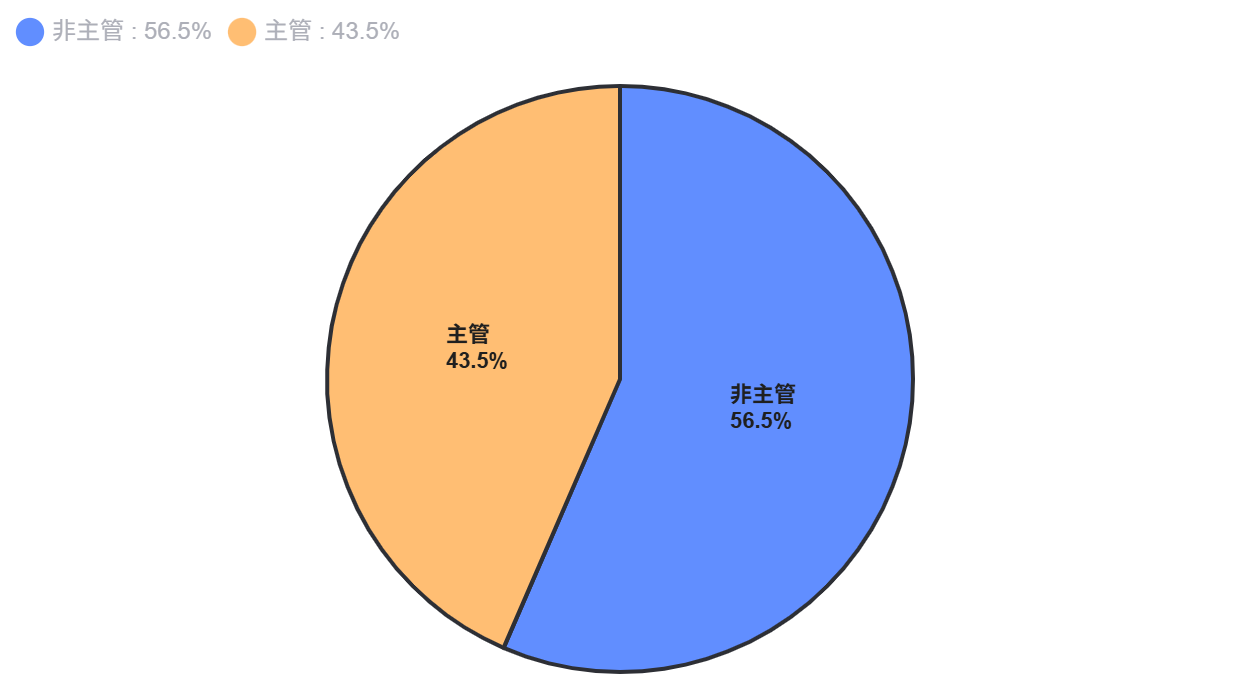 職位分布 proimages/Temp_pic/003.png